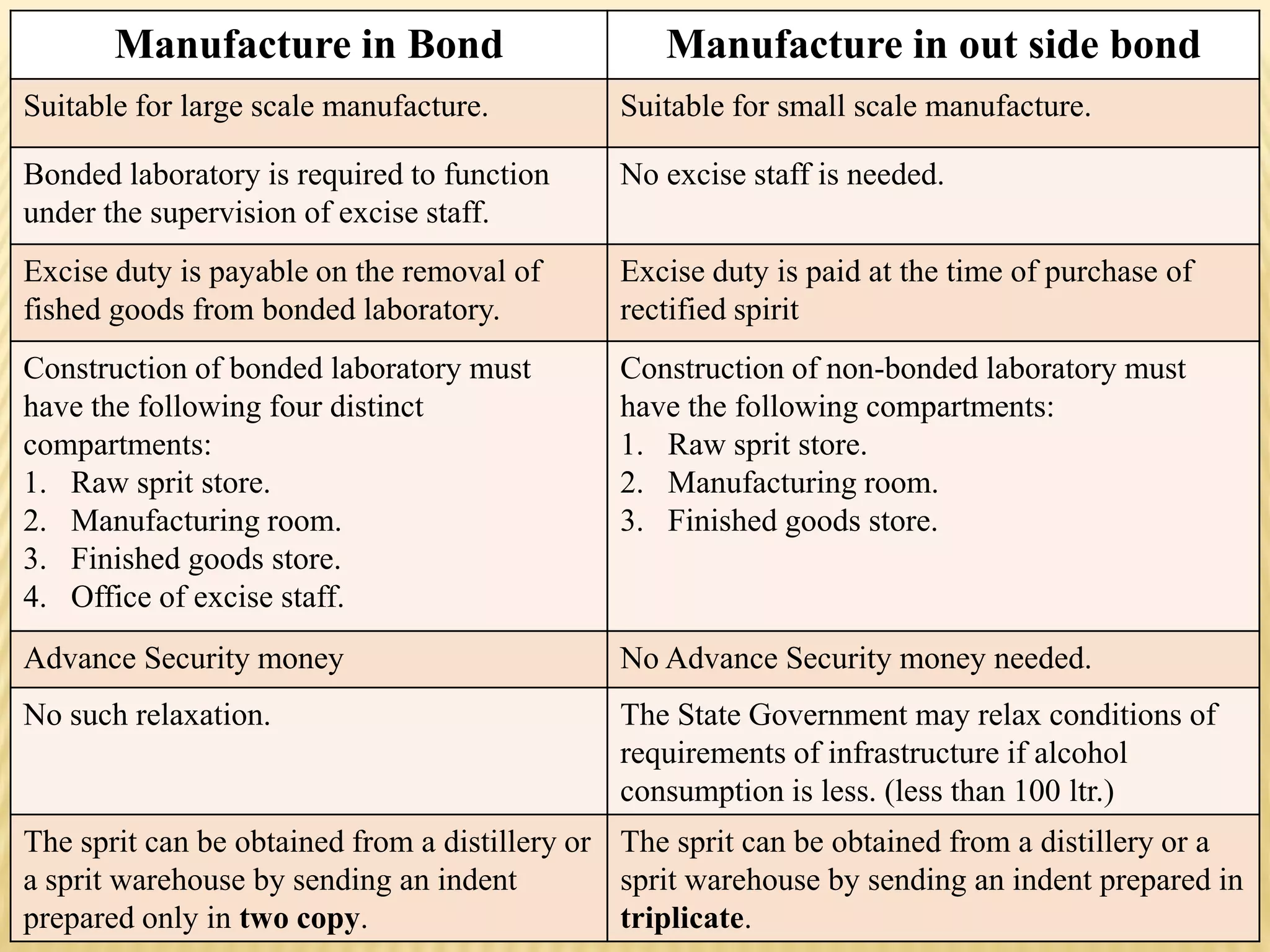 Bonded vs non bonded laboratories PPT