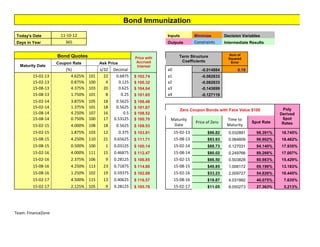 Bond Immunization
Today's Date         11-10-12                                             Inputs          Minimize        Decision Variables
Days in Year            365                                               Outputs         Constraints     Intermediate Results


                    Bond Quotes                                                                             Sum of
                                                             Price with          Term Structure             Squared
                                                              Accrued             Coefficients               Error
                    Coupon Rate          Ask Price
  Maturity Date                                               Interest
                        (%)              x/32   Decimal                   a0                 -0.014884           0.19
        15-02-13          4.625%   101     22    0.6875      $ 102.74     a1                 -0.082833
        15-02-13          0.875%   100      4     0.125      $ 100.32     a2                 -0.082833
        15-08-13          4.375%   103     20     0.625      $ 104.64     a3                 -0.143699
        15-08-13          1.750%   101      8       0.25     $ 101.65     a4                 -0.127119
        15-02-14          3.875%   105    18     0.5625      $ 106.48
        15-02-14          1.375%   101    18     0.5625      $ 101.87                                                                Poly
                                                                                   Zero Coupon Bonds with Face Value $100
        15-08-14          4.250%   107    16         0.5     $ 108.52                                                               Derived
        15-08-14          0.750%   100    17    0.53125      $ 100.70      Maturity                        Time to                   Spot
                                                                                          Price of Zero                 Spot Rate    Rates
        15-02-15          4.000% 108      18     0.5625      $ 109.53       Date                           Maturity
        15-02-15          1.875% 103      12         0.375   $ 103.81          15-02-13          $96.82     0.032891      98.391%   18.745%
        15-08-15          4.250% 110      21    0.65625      $ 111.71          15-08-13          $93.93     0.064609      96.902%   18.462%
        15-08-15          0.500% 100        1   0.03125      $ 100.14          15-02-14          $88.73     0.127031      94.140%   17.935%
        15-02-16          4.000% 111      15    0.46875      $ 112.47          15-08-14          $80.02     0.249766      89.266%   17.007%
        15-02-16          2.375% 106        9   0.28125      $ 106.85          15-02-15          $66.50     0.503828      80.983%   15.429%
        15-08-16          4.250% 113      23    0.71875      $ 114.80          15-08-15          $49.85     1.006172      69.196%   13.183%
        15-08-16          1.250% 102      19    0.59375      $ 102.88          15-02-16          $33.23     2.009727      54.826%   10.445%
        15-02-17          4.500% 115      13    0.40625      $ 116.57          15-08-16          $19.87     4.031992      40.075%    7.635%
        15-02-17          2.125% 105        9   0.28125      $ 105.78          15-02-17          $11.05     8.050273      27.363%    5.213%




Team: FinanceZone
 