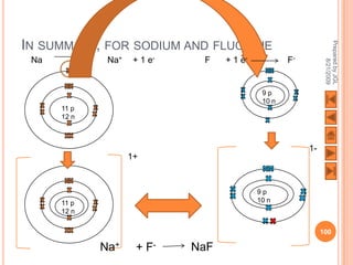 IN SUMMARY, FOR SODIUM AND FLUORINE




                                                                Prepared by JGL
 Na           Na+    + 1 e-    F    + 1 e-           F-




                                                                      8/21/2009
                                              9p
                                              10 n
      11 p
      12 n



                                                          1-
                    1+


                                             9p
      11 p                                   10 n
      12 n

                                                               100

             Na+     + F-     NaF
 