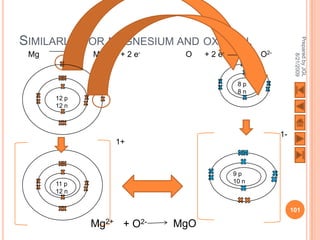 SIMILARLY, FOR MAGNESIUM AND OXYGEN,




                                                                Prepared by JGL
 Mg          Mg2+    + 2 e-    O    + 2 e-          O2-




                                                                      8/21/2009
                                              8p
                                              8n
      12 p
      12 n



                                                          1-
                    1+


                                             9p
      11 p                                   10 n
      12 n

                                                               101

             Mg2+ + O2-       MgO
 