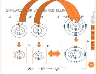 SIMILARLY, FOR LITHIUM AND SULPHUR,




                                                                   Prepared by JGL
 Li         Li+   + 1 e-          S    + 2 e-          S2-




                                                                         8/21/2009
                                                 16p
                                                 16n
      3p          3p
      4n          4n



                                                             1-
           1+              1+


      3p                                        9p
                  3p                            10 n
      4n          4n


                                                                  102

           2Li+    + S2-        Li2S
 