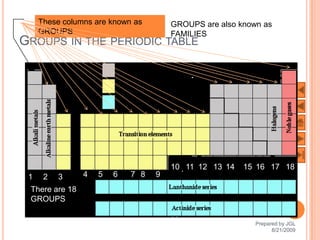 These columns are known as          GROUPS are also known as
     GROUPS                              FAMILIES
GROUPS IN THE PERIODIC TABLE




                                         10 11 12 13 14   15 16 17 18
 1    2   3        4   5   6   7 8   9
 There are 18
 GROUPS

                                                             Prepared by JGL
              11                                                   8/21/2009
 
