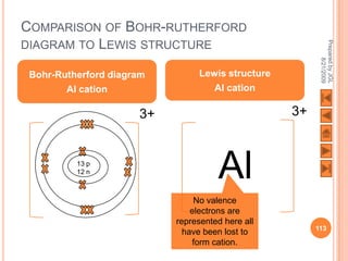 COMPARISON OF BOHR-RUTHERFORD
DIAGRAM TO LEWIS STRUCTURE




                                                        Prepared by JGL
                                                              8/21/2009
 Bohr-Rutherford diagram        Lewis structure
        Al cation                  Al cation

                      3+                          3+


          13 p
          12 n
                                     Al
                                No valence
                               electrons are
                           represented here all
                                                       113
                             have been lost to
                               form cation.
 