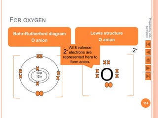 FOR OXYGEN




                                                             Prepared by JGL
                                                                   8/21/2009
 Bohr-Rutherford diagram             Lewis structure
        O anion                         O anion
                         All 8 valence
                      2- electrons are                 2-
                      represented here to
                          form anion.

           13 p
           12 n
                                            O
                                                            114
 