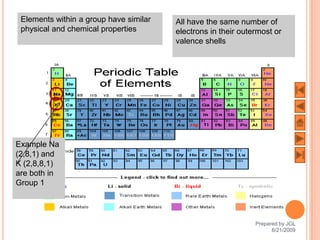 Elements within a group have similar   All have the same number of
 physical and chemical properties       electrons in their outermost or
                                        valence shells




Example Na
(2,8,1) and
K (2,8,8,1)
are both in
Group 1




                                                               Prepared by JGL
               12                                                    8/21/2009
 