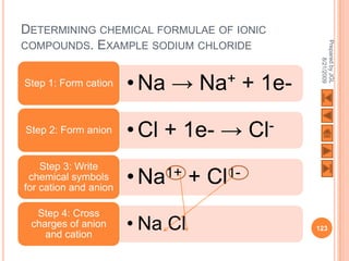 DETERMINING CHEMICAL FORMULAE OF IONIC




                                             Prepared by JGL
COMPOUNDS. EXAMPLE SODIUM CHLORIDE




                                                   8/21/2009
Step 1: Form cation    • Na → Na+ + 1e-
Step 2: Form anion     • Cl + 1e- → Cl-
    Step 3: Write
 chemical symbols
for cation and anion
                       • Na 1+   +   Cl1-

  Step 4: Cross
 charges of anion
    and cation
                       • Na Cl              123
 
