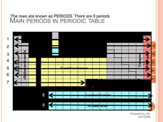 The rows are known as PERIODS. There are 9 periods
    MAIN PERIODS IN PERIODIC TABLE

1
2
3
4
5
6
7


                      8

                      9

                                                         Prepared by JGL
                 13                                            8/21/2009
 
