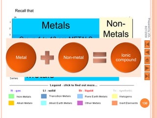Recall that




                                                              Prepared by JGL
              Metals                       Non-




                                                                    8/21/2009
  Group 1 to 13 are METALS
                                           Metals
                                           Groups 14 to
                                           18 are Non-
Metal                  Non-metal              metals Ionic
                                                 compound

              Periods 8 and 9 are METALS
      Metals

                                                             130
 