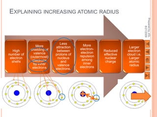 EXPLAINING INCREASING ATOMIC RADIUS




                                                                              Prepared by JGL
                                                                                    8/21/2009
                              Less
               More                       More
                           attraction                            Larger
            shielding of                electron-
   High                     between                 Reduced     electron
              valence                    electron
number of                  protons of               effective   cloud i.e.
            (outermost)                 repulsion
 electron                   nucleus                 nuclear      Larger
             electrons                   among
  shells                      and                    charge      atomic
              by inner                     inner
                            valence                               radius
             electrons                  electrons
                           electrons.




                                                                             163
 