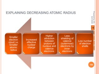 Prepared by JGL
EXPLAINING DECREASING ATOMIC RADIUS




                                                                         8/21/2009
                              Higher         Less
  Smaller
                            attraction   shielding of
 electron     Increased
                             between       valence      Low number
 cloud i.e.    effective
                            protons of   (outermost)     of electron
  Smaller      nuclear
                           nucleus and   electrons by       shells
  atomic        charge
                             valence        inner
   radius
                            electrons.    electrons




                                                                  164
 