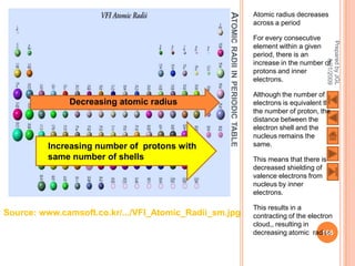 Atomic radius decreases




                                                  ATOMIC RADII IN PERIODIC TABLE
                                                                                   across a period

                                                                                   For every consecutive




                                                                                                              Prepared by JGL
                                                                                   element within a given
                                                                                   period, there is an




                                                                                                                    8/21/2009
                                                                                   increase in the number of
                                                                                   protons and inner
                                                                                   electrons.

                                                                                   Although the number of
              Decreasing atomic radius                                             electrons is equivalent tl
                                                                                   the number of proton, the
                                                                                   distance between the
                                                                                   electron shell and the
                                                                                   nucleus remains the
         Increasing number of protons with                                         same.
         same number of shells                                                     This means that there is
                                                                                   decreased shielding of
                                                                                   valence electrons from
                                                                                   nucleus by inner
                                                                                   electrons.

                                                                                   This results in a
Source: www.camsoft.co.kr/.../VFI_Atomic_Radii_sm.jpg                              contracting of the electron
                                                                                   cloud,, resulting in
                                                                                   decreasing atomic radius166
 