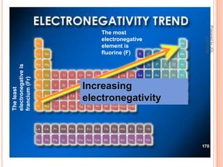 Prepared by JGL
                         The most




                                                  8/21/2009
                         electronegative
                         element is
                         fluorine (F)
electronegative is
francium (Fr)




                     Increasing
The least




                     electronegativity



                                           170
 