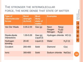 THE STRONGER THE INTERMOLECULAR




                                                                        Prepared by JGL
FORCE, THE MORE DENSE THAT STATE OF MATTER




                                                                              8/21/2009
Type of          Bond        Most         Examples
intermolecular   strength    likely
forces           (kJ/mol)    state of
                             matter
Van Der Waals    0.05-2.00   Gas (g)      Neon       Ne(g)
                                          Oxygen     O2(g)
                                          Nitrogen   N2(g)
Dipole-dipole    1.00-5.00   Gas (g);     Hydrogen chloride HCl (l)
interactions                 Liquid (l)
Hydrogen         20-40       Liquid (l)   Water              H2O (l)
bonding
Covalent         200-400     Solid        Diamond            C(s)

Ionic            300-600     Solid        Sodium chloride NaCl(s)
                                                                       193
 