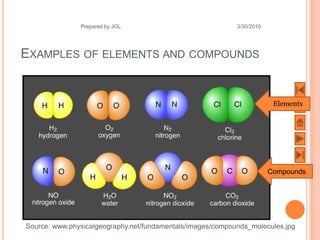 21


               Prepared by JGL                              3/30/2010




EXAMPLES OF ELEMENTS AND COMPOUNDS


                                                                         Elements




                                                                        Compounds




Source: www.physicalgeography.net/fundamentals/images/compounds_molecules.jpg
 