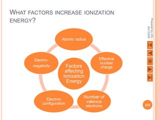 WHAT FACTORS INCREASE IONIZATION
ENERGY?




                                                         Prepared by JGL
                                                               8/21/2009
                       Atomic radius




        Electro-                            Effective
                                            nuclear
       negativity        Factors             charge
                         affecting
                        Ionization
                          Energy


              Electron
                                  Number of
            configuration          valence
                                     electrons          232
 