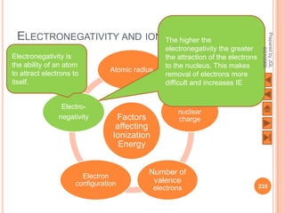 ELECTRONEGATIVITY AND IONIZATION the




                                                                                    Prepared by JGL
                           The higher ENERGY
                                                 electronegativity the greater




                                                                                          8/21/2009
Electronegativity is                             the attraction of the electrons
the ability of an atom                           to the nucleus. This makes
                                Atomic radius
to attract electrons to                          removal of electrons more
itself.                                          difficult and increases IE


                 Electro-                            Effective
                                                     nuclear
                negativity        Factors             charge
                                  affecting
                                 Ionization
                                   Energy


                       Electron
                                           Number of
                     configuration          valence
                                              electrons                            235
 