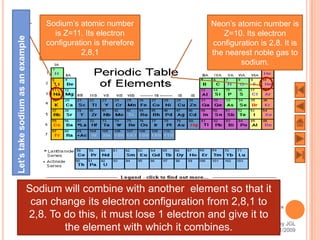 Sodium’s atomic number                    Neon’s atomic number is
                                    is Z=11. Its electron                      Z=10. Its electron
Let’s take sodium as an example

                                  configuration is therefore                configuration is 2,8. It is
                                            2,8,1                           the nearest noble gas to
                                                                                    sodium.




                              Sodium will combine with another element so that it
                               can change its electron configuration from 2,8,1 to
                              2,8. To do this, it must lose 1 electron and give it to
                                                                                  Prepared by JGL
                                      the element with which it combines.
                                        27                                              8/21/2009
 
