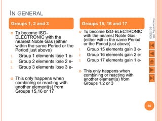 IN GENERAL




                                                                           Prepared by JGL
Groups 1, 2 and 3                         Groups 15, 16 and 17




                                                                                 8/21/2009
    To become ISO-                      To become ISO-ELECTRONIC
     ELECTRONIC with the                  with the nearest Noble Gas
     nearest Noble Gas (either            (either within the same Period
     within the same Period or the        or the Period just above)
     Period just above)              1.     Group 15 elements gain 3 e-
1.    Group 1 elements lose 1 e-     2.     Group 16 elements gain 2 e-
2.    Group 2 elements lose 2 e-     3.     Group 17 elements gain 1 e-
3.    Group 3 elements lose 3 e-
                                         This only happens when
                                          combining or reacting with
    This only happens when               another element(s) from
     combining or reacting with           Groups 1,2 or 3
     another element(s) from
     Groups 15,16 or 17


                                                                           50
 