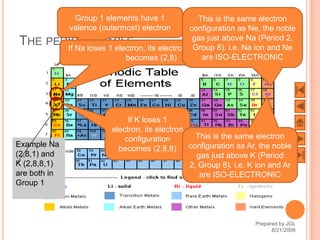 Group 1 elements have 1           This is the same electron
              valence (outermost) electron     configuration as Ne, the noble
                                                gas just above Na (Period 2,
THE    PERIODIC TABLE
          If Na loses 1 electron, its electron configuration Na ion and Ne
                                                Group 8). i.e.
                           becomes (2,8)          are ISO-ELECTRONIC




                              If K loses 1
                         electron, its electron
                             configuration        This is the same electron
Example Na                                      configuration as Ar, the noble
                           becomes (2,8,8)
(2,8,1) and                                       gas just above K (Period
K (2,8,8,1)                                     2, Group 8). i.e. K ion and Ar
are both in                                        are ISO-ELECTRONIC
Group 1




                                                                   Prepared by JGL
              54                                                         8/21/2009
 