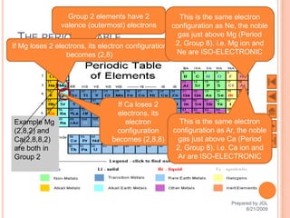 Group 2 elements have 2              This is the same electron
               valence (outermost) electrons        configuration as Ne, the noble
                                                      gas just above Mg (Period
 T  HE PERIODIC TABLE
If Mg loses 2 electrons, its electron configuration 2, Group 8). i.e. Mg ion and
                 becomes (2,8)                       Ne are ISO-ELECTRONIC




                                  If Ca loses 2
                                 electrons, its
Example Mg                           electron        This is the same electron
(2,8,2) and                      configuration     configuration as Ar, the noble
Ca(2,8,8,2)                     becomes (2,8,8)      gas just above Ca (Period
are both in                                         2, Group 8). i.e. Ca ion and
Group 2                                             Ar are ISO-ELECTRONIC




                                                                      Prepared by JGL
                 58                                                         8/21/2009
 