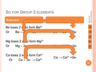 SO FOR GROUP 2 ELEMENTS




                                                    Prepared by JGL
                                                          8/21/2009
Statement                    Ionic half-equation

Be loses 2 e- to form Be2+
Or    Be – 2e- → Be2+             Be → Be2+ + 2e-

Mg loses 2 e- to form Mg2+
Or    Mg – 2e- → Mg2+             Mg → Mg2+ +2e-

Ca loses 2 e- to form Ca2+
                                  Ca → Ca2+ +2e-
 Or     Ca – 1e- → Ca2+
                                                    69
 