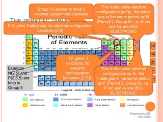 This is the same electron
                Group 15 elements have 5
                                                   configuration as Ne, the noble
               valence (outermost) electrons
                                                    gas in the same period as N
 T  HE PERIODIC TABLE                              (Period 3, Group 8). i.e. N ion
If N gains 3 electrons, its electron configuration        and Ne are ISO-
                 becomes (2,8)                             ELECTRONIC




                                 If P gains 3
                                electrons, its
Example                             electron         This is the same electron
N(2,5) and                      configuration         configuration as Ar, the
P(2,8,5) are                   becomes (2,8,8)     noble gas in the same period
both in                                            as P (Period 3, Group 8). i.e.
Group 5                                                P ion and Ar are ISO-
                                                           ELECTRONIC



                                                                      Prepared by JGL
                75                                                          8/21/2009
 
