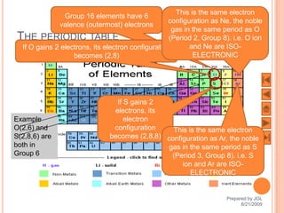 This is the same electron
                Group 16 elements have 6
                                                   configuration as Ne, the noble
               valence (outermost) electrons
                                                     gas in the same period as O
T  HE PERIODIC TABLE                                (Period 2, Group 8). i.e. O ion
  If O gains 2 electrons, its electron configuration       and Ne are ISO-
                   becomes (2,8)                            ELECTRONIC




                                 If S gains 2
                                electrons, its
Example                             electron
O(2,6) and                      configuration    This is the same electron
S(2,8,6) are                   becomes (2,8,8) configuration as Ar, the noble
both in                                        gas in the same period as S
Group 6                                         (Period 3, Group 8). i.e. S
                                                    ion and Ar are ISO-
                                                       ELECTRONIC


                                                                      Prepared by JGL
                76                                                          8/21/2009
 