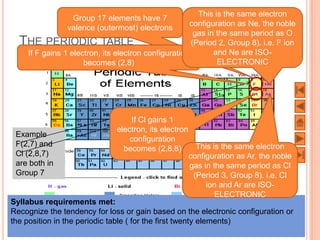 This is the same electron
                   Group 17 elements have 7
                                                        configuration as Ne, the noble
                  valence (outermost) electrons
                                                         gas in the same period as O
  T   HE PERIODIC TABLE                                 (Period 2, Group 8). i.e. F ion
      If F gains 1 electron, its electron configuration        and Ne are ISO-
                       becomes (2,8)                            ELECTRONIC




                                     If Cl gains 1
                                 electron, its electron
 Example
                                     configuration
 F(2,7) and                                               This is the same electron
                                   becomes (2,8,8)
 Cl (2,8,7)                                             configuration as Ar, the noble
 are both in                                            gas in the same period as Cl
 Group 7                                                 (Period 3, Group 8). i.e. Cl
                                                             ion and Ar are ISO-
                                                                ELECTRONIC
Syllabus requirements met:
Recognize the tendency for loss or gain based on the electronic configuration or
the position in the periodic table ( for the first twenty elements)  Prepared by JGL
                   77                                                          8/21/2009
 