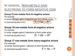 IN GENERAL, NON-METALS GAIN




                                                             Prepared by JGL
ELECTRONS TO FORM NEGATIVE IONS




                                                                   8/21/2009
Group 15 non-metals form tri-negative anions
For example
In words: nitrogen gains 3 electrons to form nitride anion
In chemical equation form:          N + 3e-→ N3-

Group 16 non-metals form di-negative anions
For example
In words: oxygen gains 2 electrons to form oxide anion
In chemical equation form:         O + 2e-→ O2-

Group 17 non-metals form mono-negative anions
For example
In words: fluorine gains 1 electron to form fluoride anion
In chemical equation form:                  F + 1e-→ F-      79
 