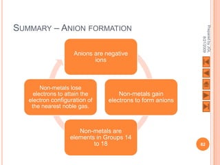 SUMMARY – ANION FORMATION




                                                           Prepared by JGL
                                                                 8/21/2009
                    Anions are negative
                           ions



        Non-metals lose
     electrons to attain the        Non-metals gain
   electron configuration of    electrons to form anions
    the nearest noble gas.



                      Non-metals are
                   elements in Groups 14
                           to 18                           82
 