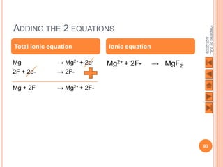 ADDING THE 2 EQUATIONS




                                                       Prepared by JGL
                                                             8/21/2009
Total ionic equation         Ionic equation

Mg            → Mg2+ + 2e-   Mg2+ + 2F-       → MgF2
2F + 2e-      → 2F-

Mg + 2F       → Mg2+ + 2F-




                                                       93
 