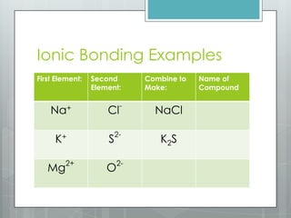Ionic Bonding Examples
First Element:   Second       Combine to   Name of
                 Element:     Make:        Compound

                          -
    Na+              Cl         NaCl

                         2-
     K+              S           K2S

        2+               2-
   Mg                O
 