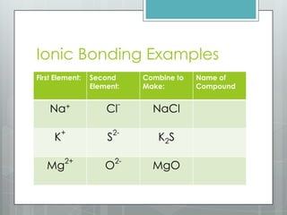 Ionic Bonding Examples
First Element:   Second       Combine to   Name of
                 Element:     Make:        Compound

                          -
    Na+              Cl         NaCl

         +               2-
     K               S           K2S

         2+              2-
   Mg                O          MgO
 