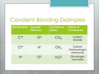 Covalent Bonding Examples
First Element:   Second     Combine to   Name of
                 Element:   Make:        Compound:


     C4+             O2-       CO2          Carbon
                                            Dioxide


     C4+              H+       CH4           Carbon
                                         Tetrahydrogen
                                           (Methane)
      H+             O2-       H2O        Dihydrogen
                                           Monoxide
 