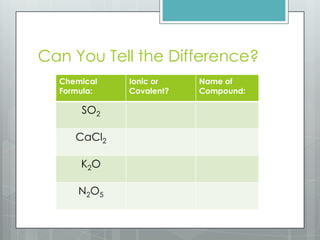 Can You Tell the Difference?
  Chemical   Ionic or    Name of
  Formula:   Covalent?   Compound:

      SO2

     CaCl2

      K2O

      N2O5
 