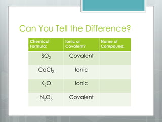 Can You Tell the Difference?
  Chemical   Ionic or    Name of
  Formula:   Covalent?   Compound:

      SO2     Covalent

     CaCl2       Ionic

      K2O        Ionic

      N2O5    Covalent
 