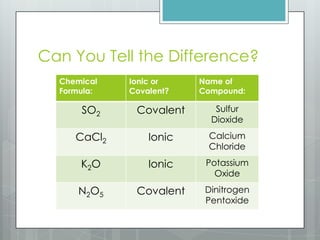 Can You Tell the Difference?
  Chemical   Ionic or    Name of
  Formula:   Covalent?   Compound:

      SO2     Covalent      Sulfur
                           Dioxide

     CaCl2       Ionic    Calcium
                          Chloride

      K2O        Ionic    Potassium
                            Oxide

      N2O5    Covalent    Dinitrogen
                          Pentoxide
 