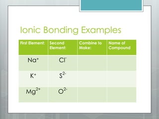 Ionic Bonding Examples
First Element:   Second       Combine to   Name of
                 Element:     Make:        Compound

                          -
    Na+              Cl

                         2-
     K+              S

        2+               2-
   Mg                O
 
