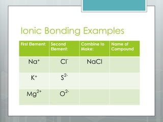 Ionic Bonding Examples
First Element:   Second       Combine to   Name of
                 Element:     Make:        Compound

                          -
    Na+              Cl         NaCl

                         2-
     K+              S

        2+               2-
   Mg                O
 