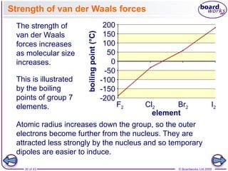 30 of 43 © Boardworks Ltd 2009
Strength of van der Waals forces
The strength of
van der Waals
forces increases
as molecular size
increases.
Atomic radius increases down the group, so the outer
electrons become further from the nucleus. They are
attracted less strongly by the nucleus and so temporary
dipoles are easier to induce.
0
50
100
150
200
-50
-100
-150
-200
boiling
point
(°C)
Br2
This is illustrated
by the boiling
points of group 7
elements. F2 Cl2 I2
element
 