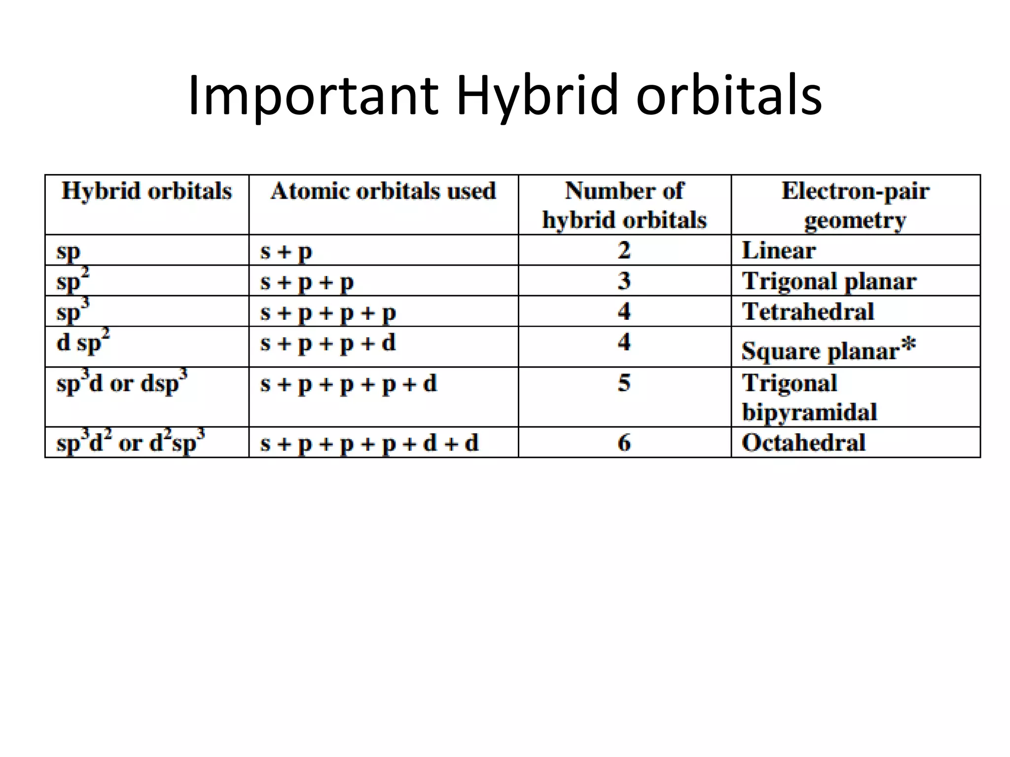 Important Hybrid orbitals
 