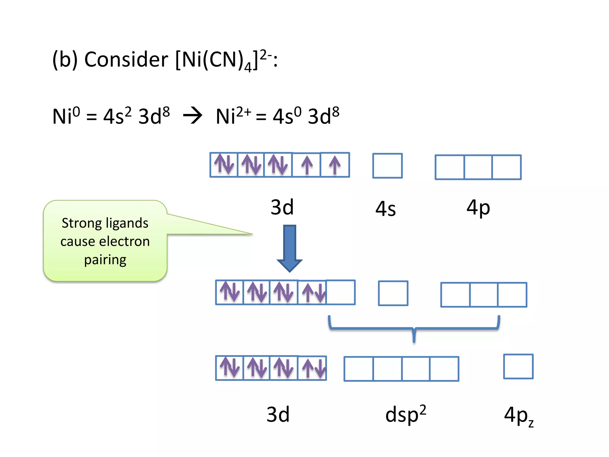 (b) Consider [Ni(CN)4]2-:
Ni0 = 4s2 3d8  Ni2+ = 4s0 3d8
3d 4s 4p
dsp2 4pz3d
Strong ligands
cause electron
pairing
 