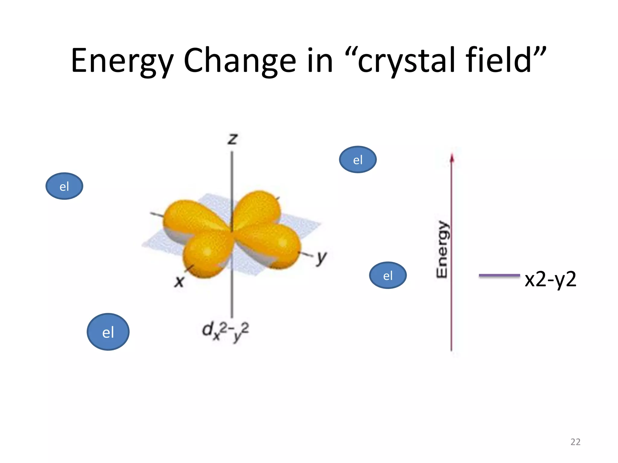Energy Change in “crystal field”
22
el
el
el
el x2-y2
 