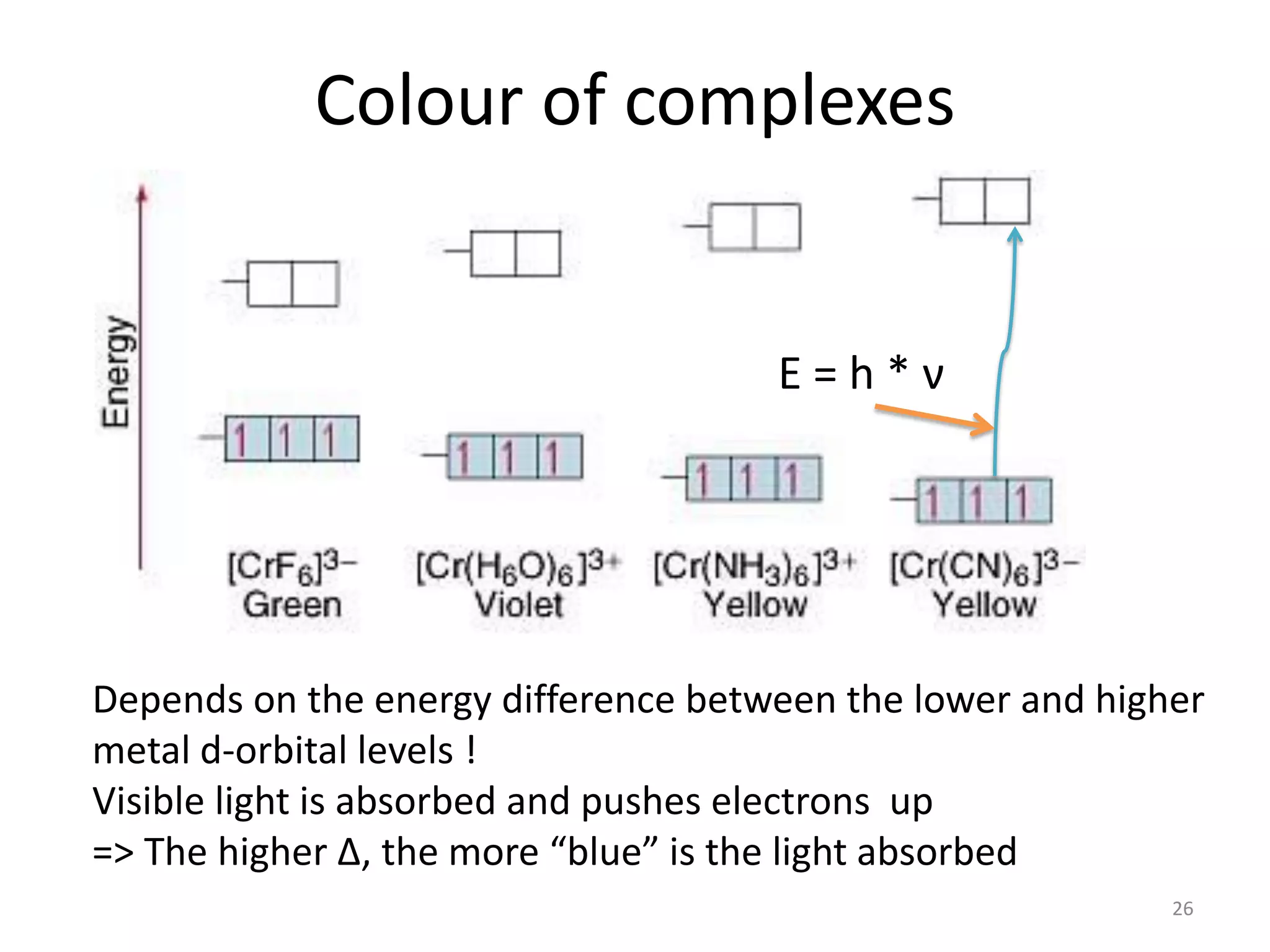 Colour of complexes
26
E = h * ν
Depends on the energy difference between the lower and higher
metal d-orbital levels !
Visible light is absorbed and pushes electrons up
=> The higher Δ, the more “blue” is the light absorbed
 