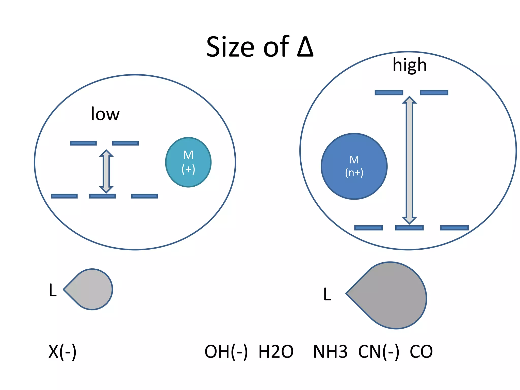 Size of ∆
M
(+)
M
(n+)
low
high
L L
X(-) OH(-) H2O NH3 CN(-) CO
 