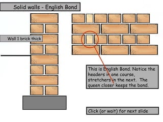 This is English Bond. Notice the
headers in one course,
stretchers in the next. The
queen closer keeps the bond.
Solid walls - English Bond
Click (or wait) for next slide
Wall 1 brick thick
 