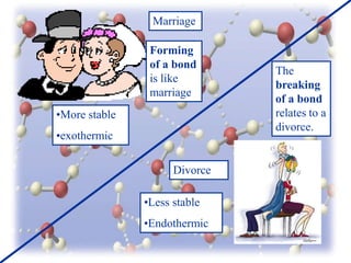 Marriage
Forming
of a bond
is like
marriage
•More stable
•exothermic
Divorce
•Less stable
•Endothermic

The
breaking
of a bond
relates to a
divorce.

 