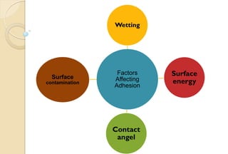 Factors
Affecting
Adhesion
Wetting
Surface
energy
Contact
angel
Surface
contamination
 