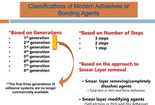 *Based on Generations
• 1st generation
• 2nd generation
• 3rd generation
• 4th generation
• 5th generation
• 6th generation
• 7th generation
• 8th generation
*Based on Number of Steps
• 3 steps
• 2 steps
• 1 step
*Based on the approach to
Smear Layer removal
• Smear layer removing(completely
dissolve) agents
( Total etch or Etch and Rinse Adhesive)
• Smear layer modifying agents
**The first three generations of
adhesive systems are no longer
commercially available.
 