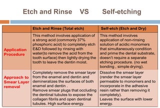Etch and Rinse VS Self-etching
 